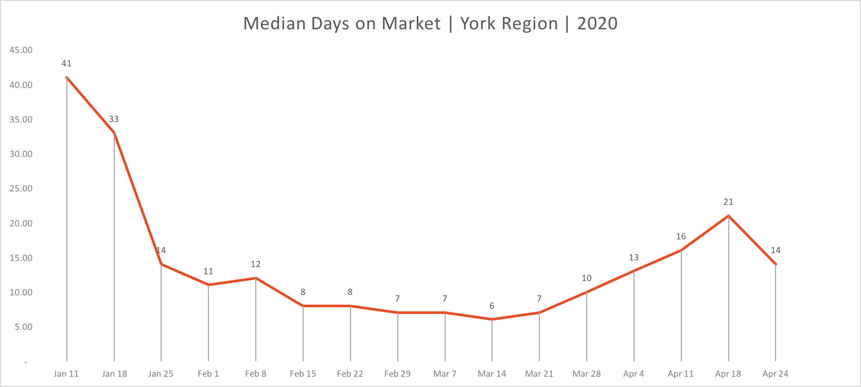 April 24 York Region Real Estate -  During Covid19 Days on Market - Real Estate Absorption
